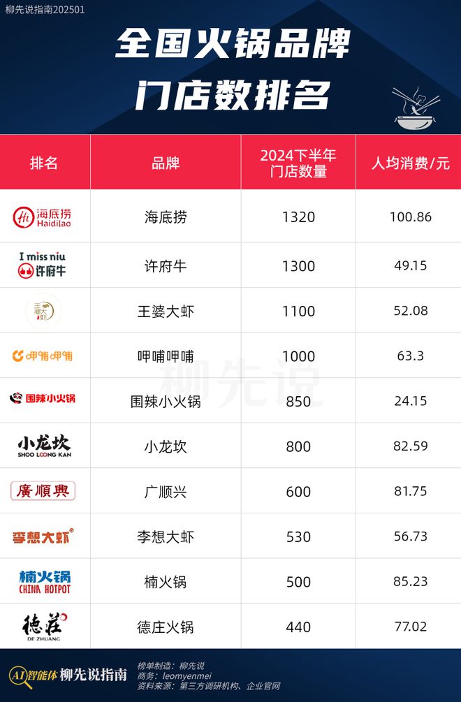 楠火锅第9小龙坎排第6第一名不意外麻将胡了app全国火锅店门店数量：(图1)