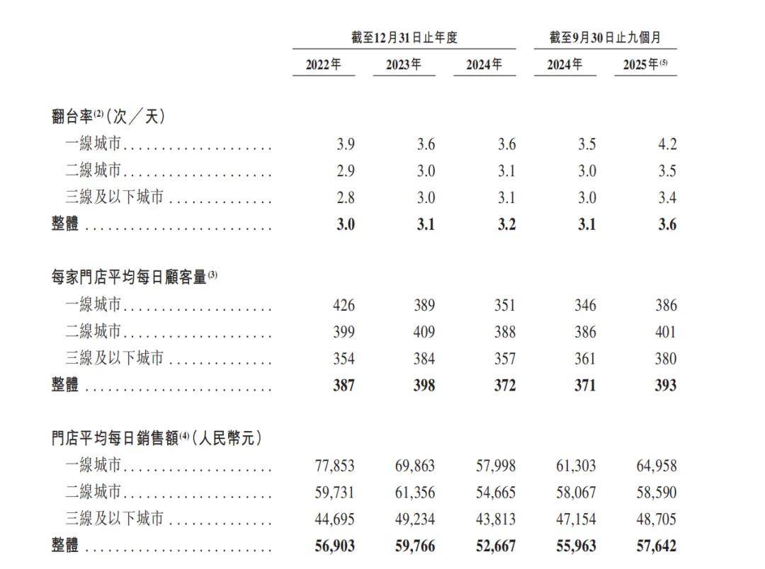 海底捞“火锅界爱马仕”冲刺上市麻将胡了9个月狂揽20亿硬刚(图2)