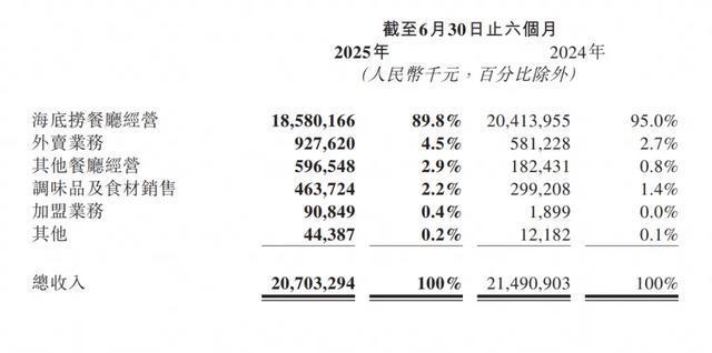 能成为“餐饮界的小米”吗？麻将胡了2试玩海底捞做副业(图5)